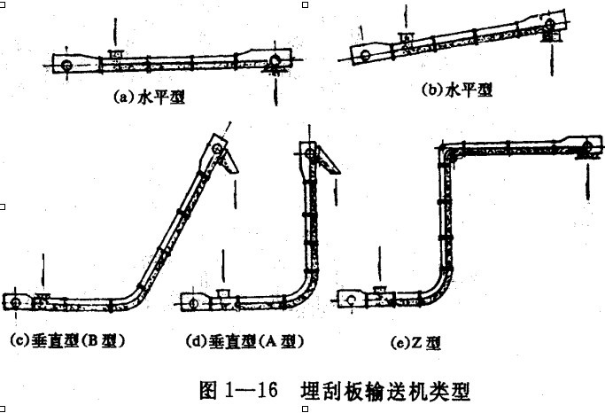 埋刮板輸送機的類型MS型等外形圖和工作原理也可以非標定做